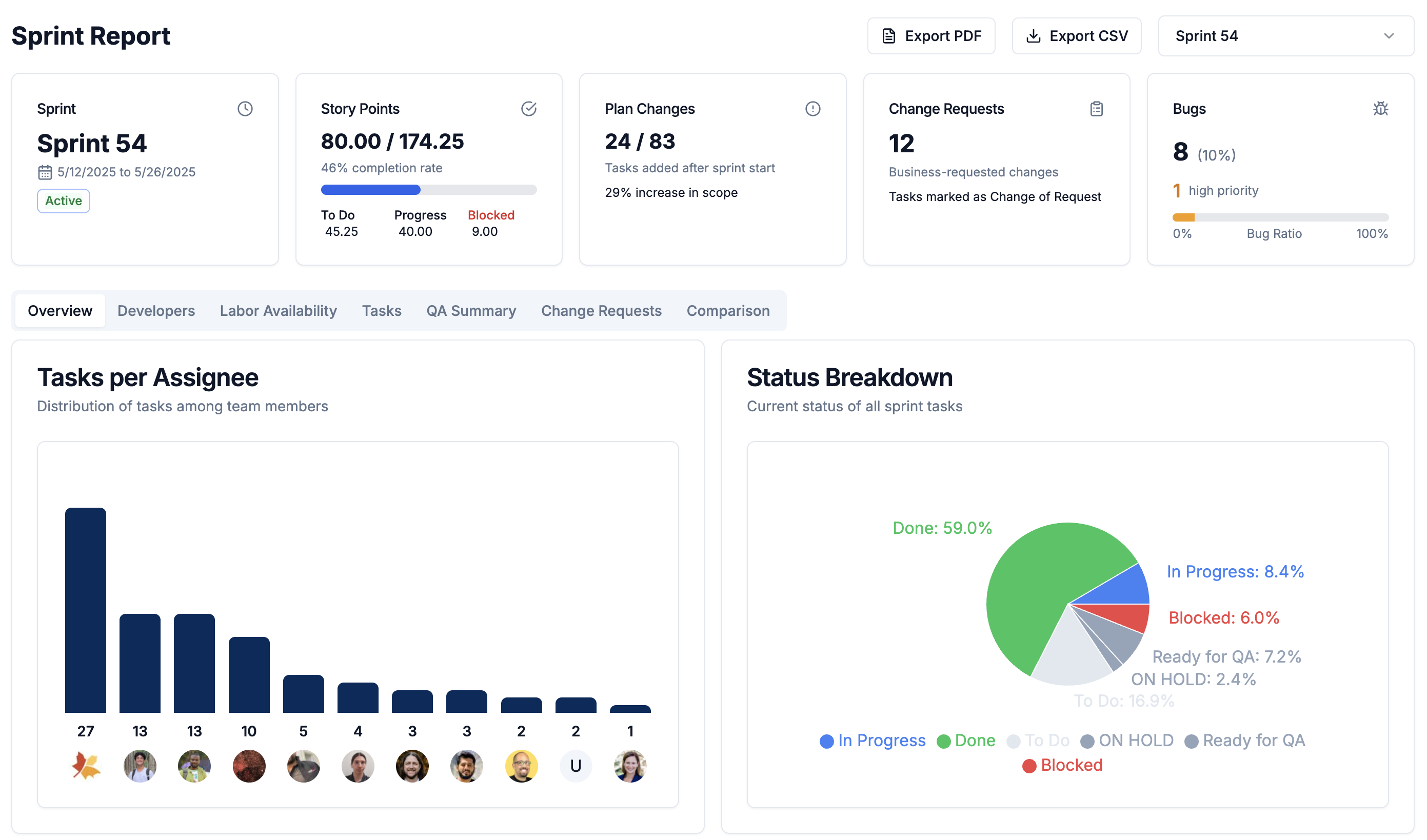 Sprint Analytics Dashboard
